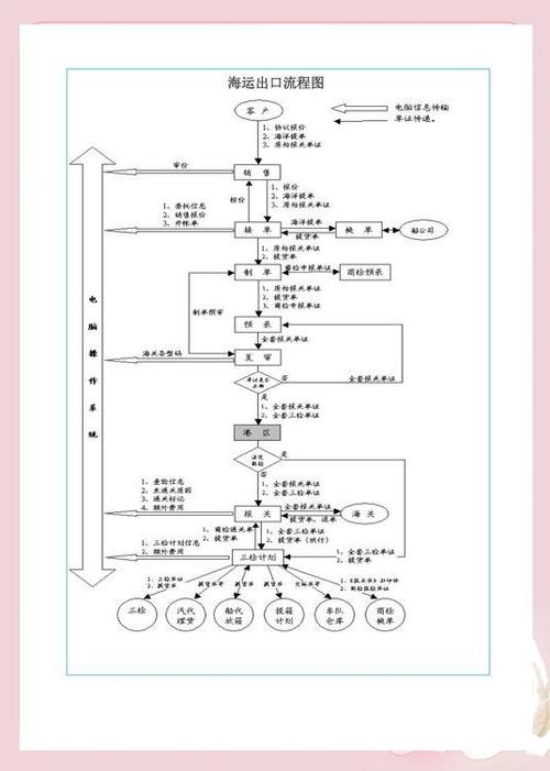 箱式貨運手續(xù)箱式貨運手續(xù)辦理流程